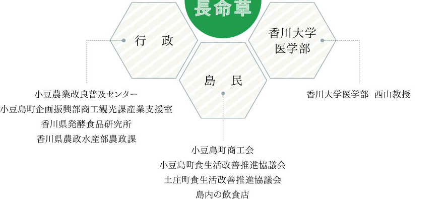 まるごと小豆島の組織図